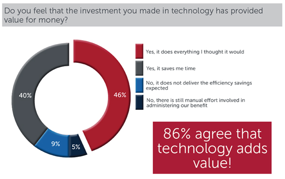 does technology provide value for money in investment