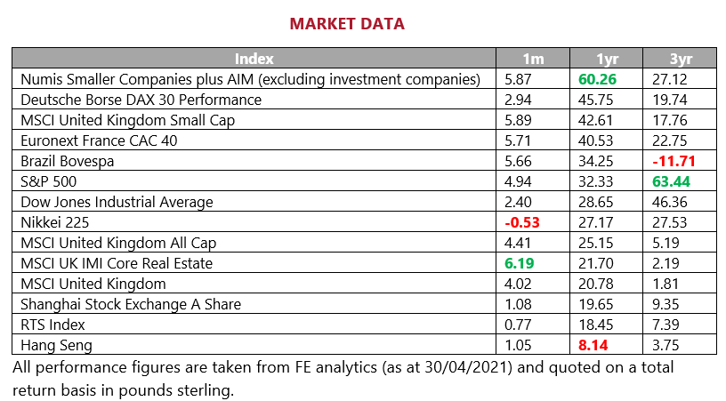 Market Data- May 2021