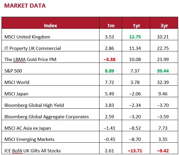 Market data - August 2022