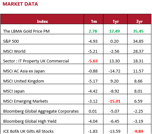 Market data - July 2022