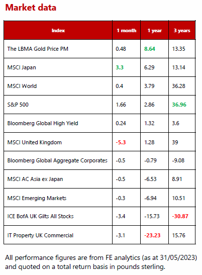 Market data - June 2023