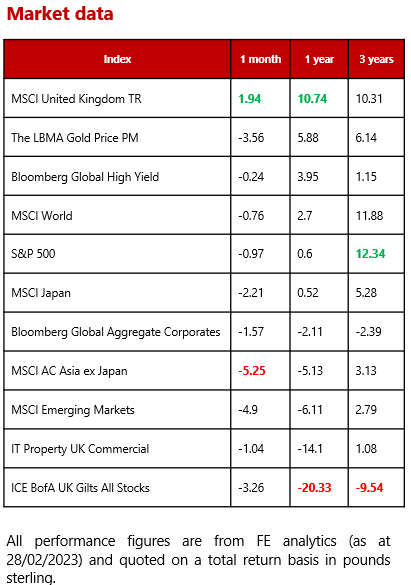 Market data - March 2023