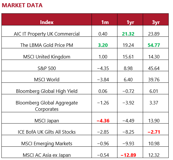Market data - May 2022