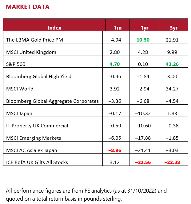 Market data - November 2022