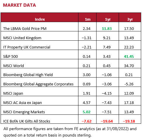Market data - September 2022
