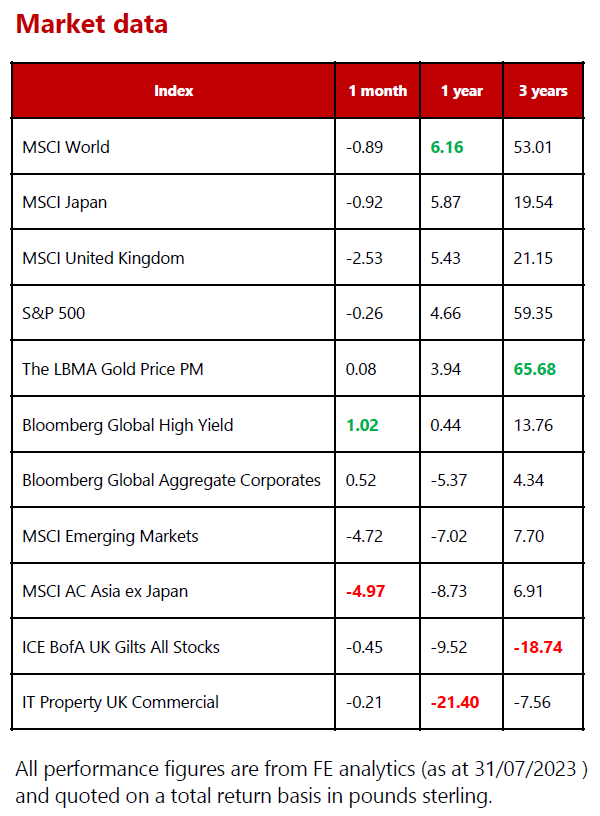 market data sept 2023