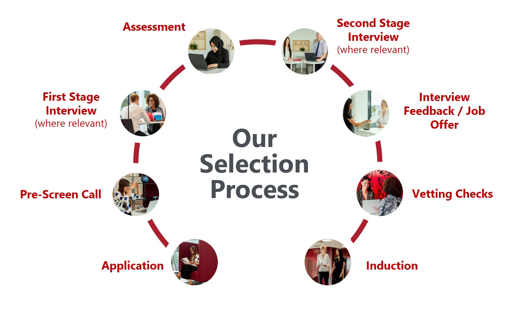 Our selection process