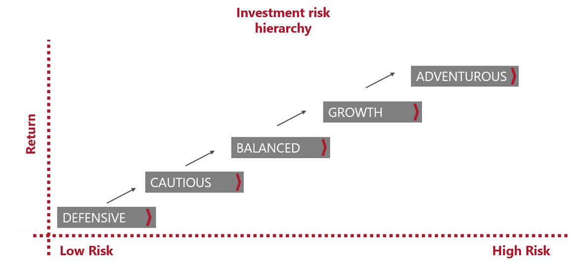 investment risk hierarchy diagram